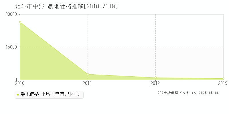 北斗市中野の農地価格推移グラフ 