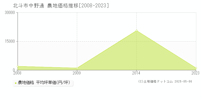 中野通(北斗市)の農地価格推移グラフ(坪単価)[2008-2023年]