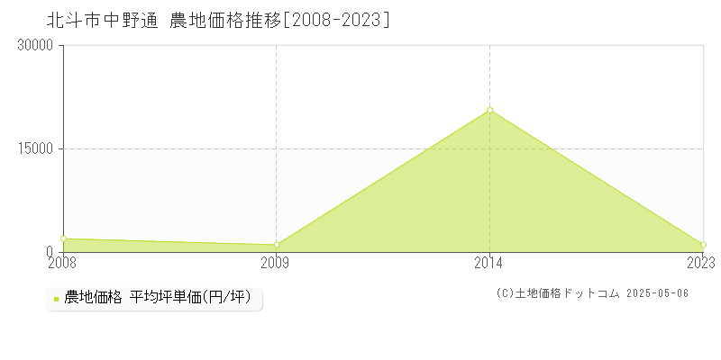 北斗市中野通の農地取引価格推移グラフ 