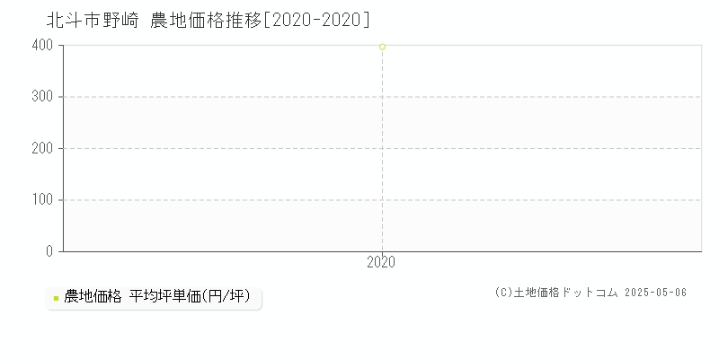 北斗市野崎の農地価格推移グラフ 