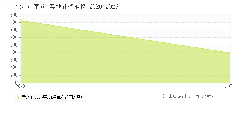 北斗市東前の農地価格推移グラフ 