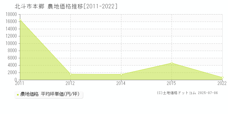 本郷(北斗市)の農地価格推移グラフ(坪単価)[2011-2022年]