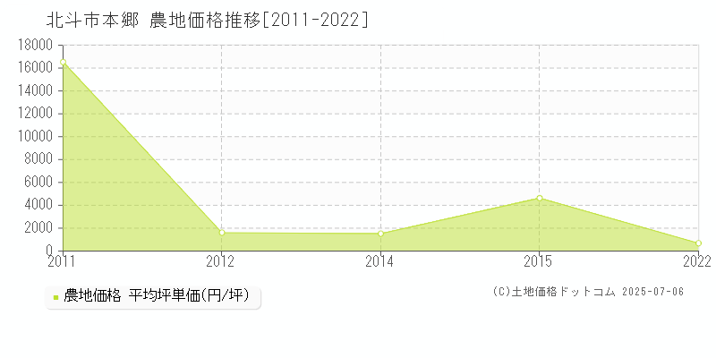 北斗市本郷の農地価格推移グラフ 