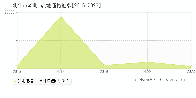 本町(北斗市)の農地価格推移グラフ(坪単価)[2015-2023年]
