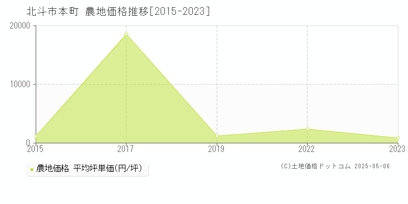 北斗市本町の農地価格推移グラフ 