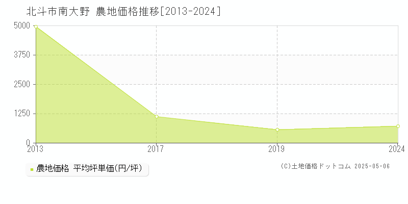 南大野(北斗市)の農地価格推移グラフ(坪単価)[2013-2024年]