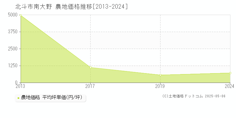 北斗市南大野の農地価格推移グラフ 