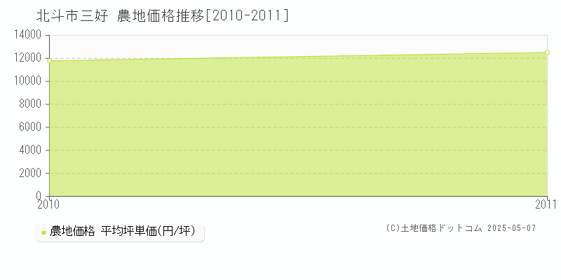 三好(北斗市)の農地価格推移グラフ(坪単価)[2010-2011年]