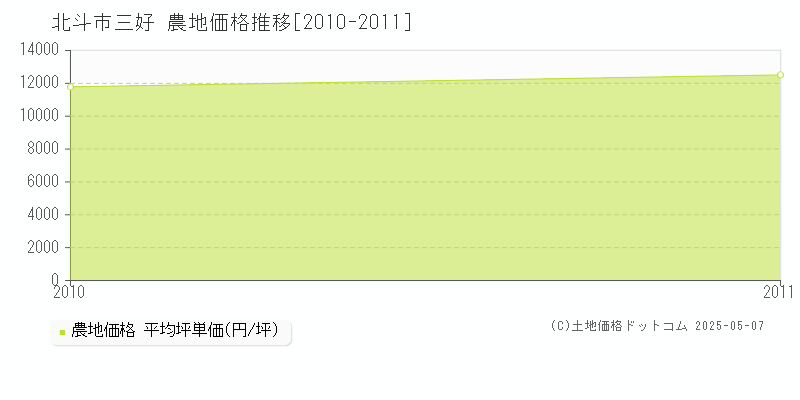 北斗市三好の農地価格推移グラフ 