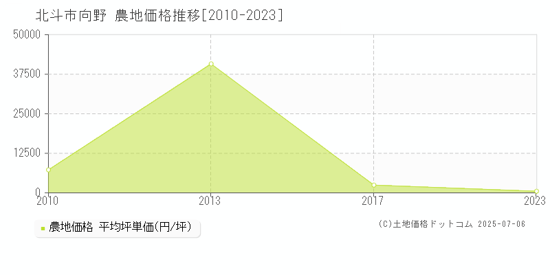 向野(北斗市)の農地価格推移グラフ(坪単価)[2010-2023年]