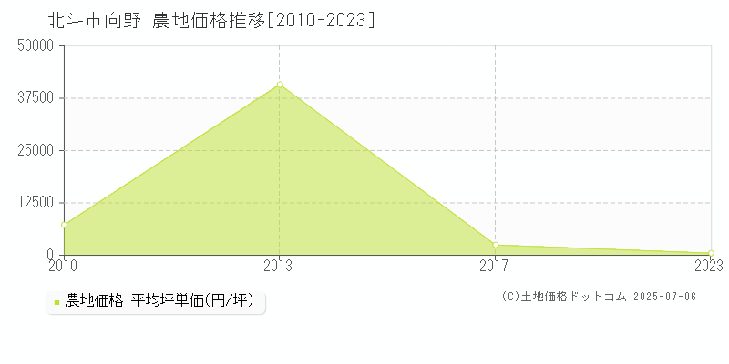 北斗市向野の農地取引事例推移グラフ 