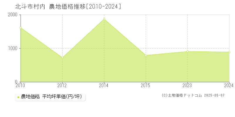 北斗市村内の農地価格推移グラフ 