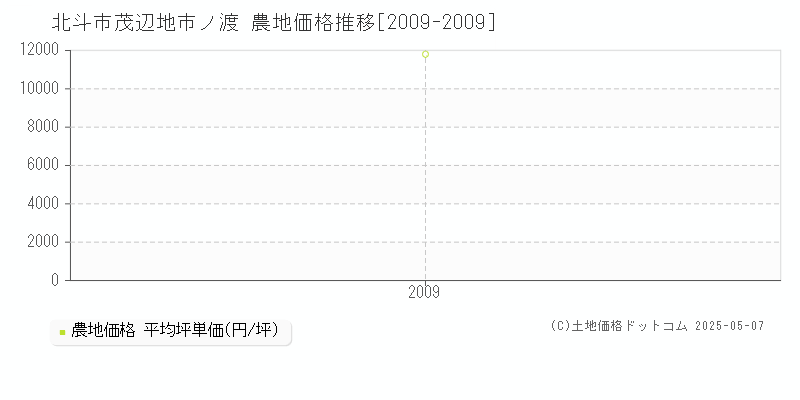 北斗市茂辺地市ノ渡の農地価格推移グラフ 