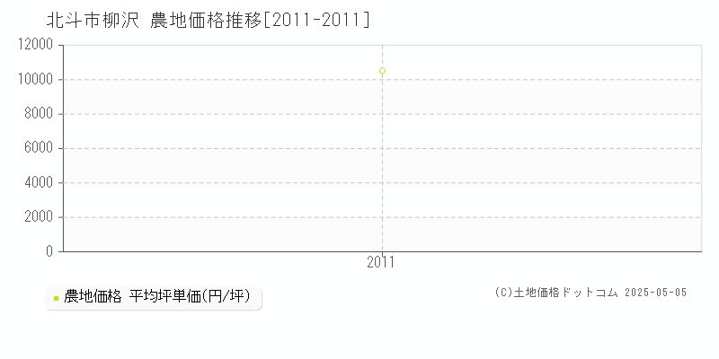 北斗市柳沢の農地取引事例推移グラフ 