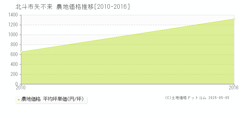 矢不来(北斗市)の農地価格推移グラフ(坪単価)[2010-2016年]