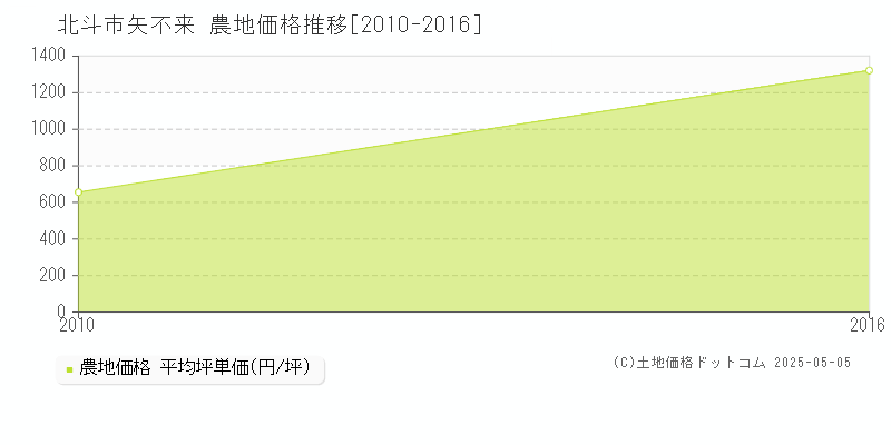 北斗市矢不来の農地価格推移グラフ 