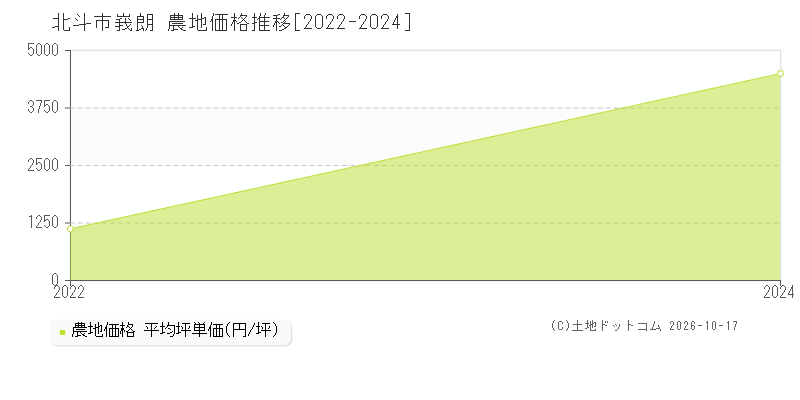 北斗市峩朗の農地価格推移グラフ(坪単価)[2022-2024年]