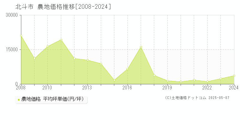 北斗市(北海道)の農地価格推移グラフ(坪単価)[2008-2024年]
