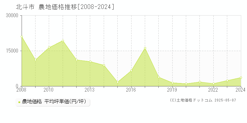 北斗市全域の農地価格推移グラフ 