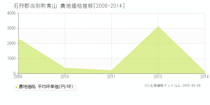 青山(石狩郡当別町)の農地価格推移グラフ(坪単価)[2008-2014年]