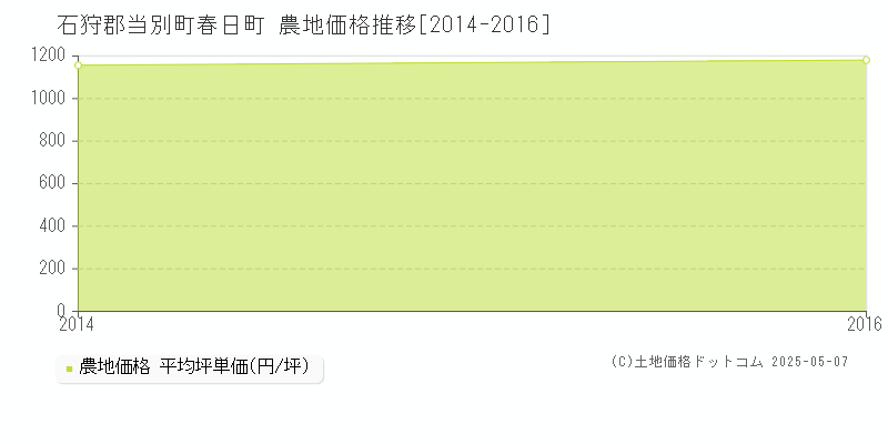 石狩郡当別町春日町の農地価格推移グラフ 