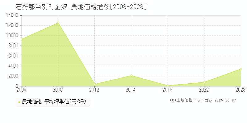 金沢(石狩郡当別町)の農地価格推移グラフ(坪単価)[2008-2023年]