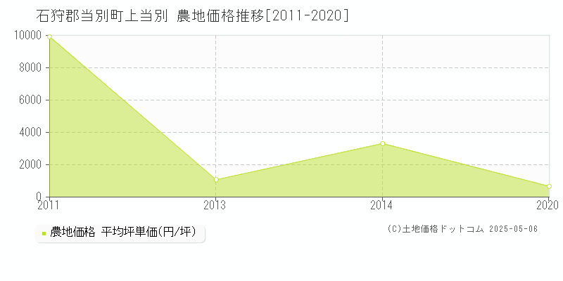 上当別(石狩郡当別町)の農地価格推移グラフ(坪単価)[2011-2020年]