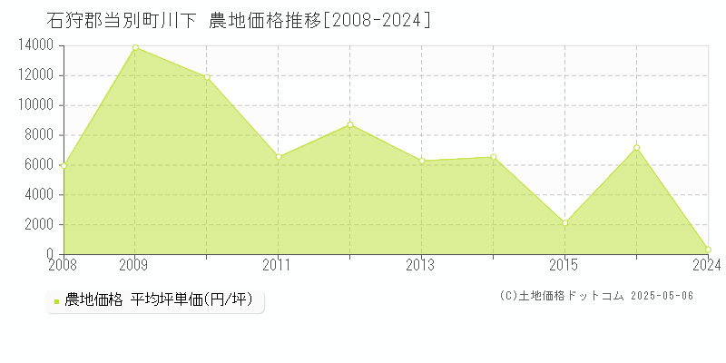 川下(石狩郡当別町)の農地価格推移グラフ(坪単価)[2008-2024年]