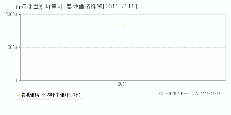 石狩郡当別町幸町の農地価格推移グラフ 