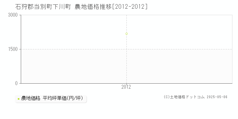 石狩郡当別町下川町の農地価格推移グラフ 