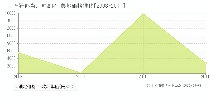 高岡(石狩郡当別町)の農地価格推移グラフ(坪単価)[2008-2011年]