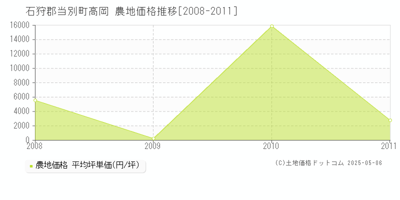 石狩郡当別町高岡の農地価格推移グラフ 