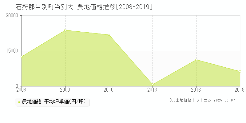 当別太(石狩郡当別町)の農地価格推移グラフ(坪単価)[2008-2019年]