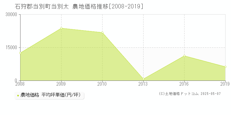 石狩郡当別町当別太の農地価格推移グラフ 