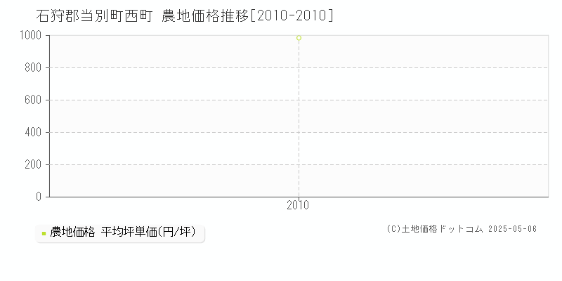 石狩郡当別町西町の農地価格推移グラフ 