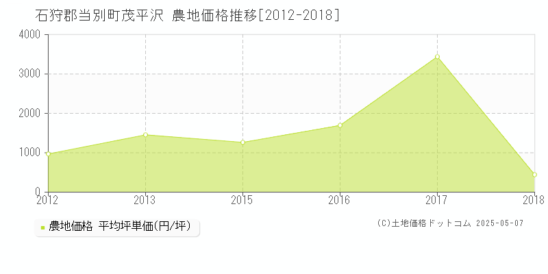 茂平沢(石狩郡当別町)の農地価格推移グラフ(坪単価)[2012-2018年]