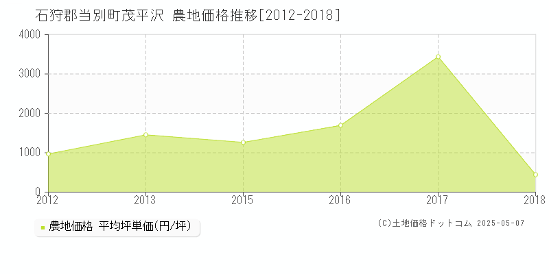 石狩郡当別町茂平沢の農地価格推移グラフ 