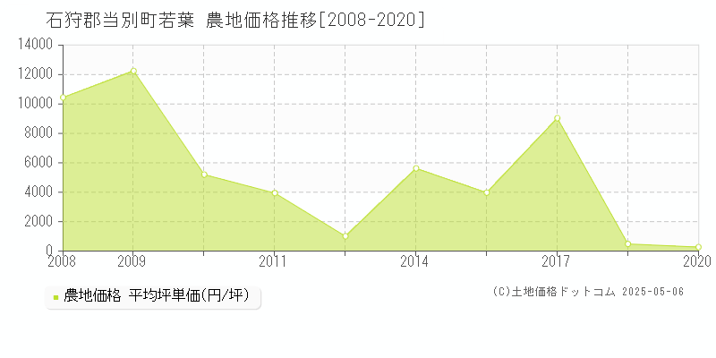 若葉(石狩郡当別町)の農地価格推移グラフ(坪単価)[2008-2020年]
