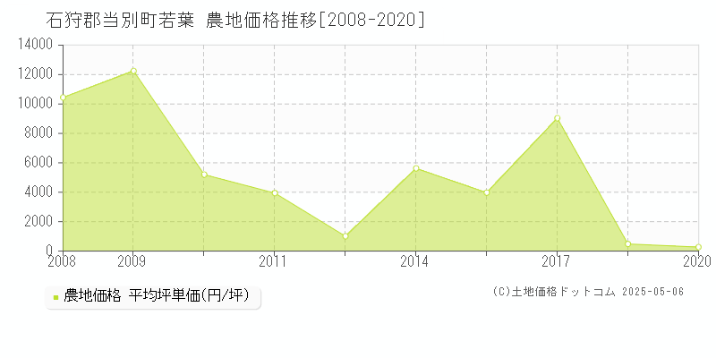 石狩郡当別町若葉の農地価格推移グラフ 