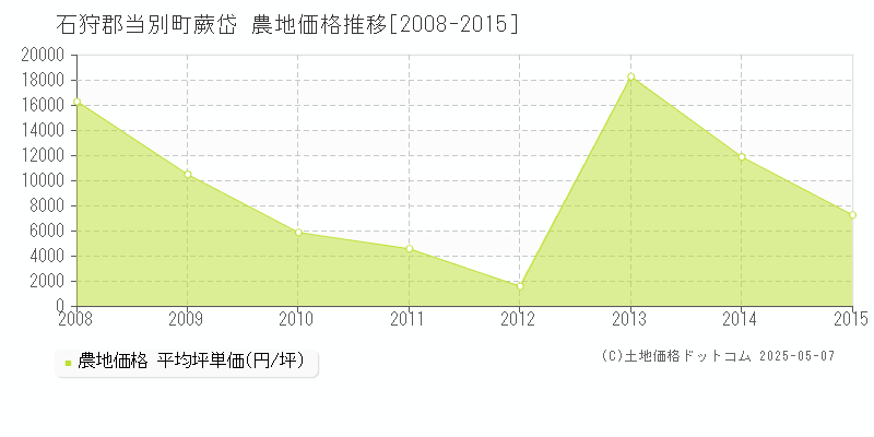 蕨岱(石狩郡当別町)の農地価格推移グラフ(坪単価)[2008-2015年]