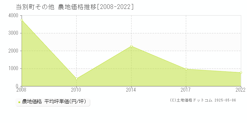 その他(当別町)の農地価格推移グラフ(坪単価)[2008-2022年]
