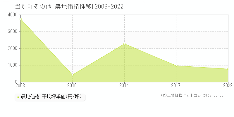 石狩郡当別町の農地価格推移グラフ 