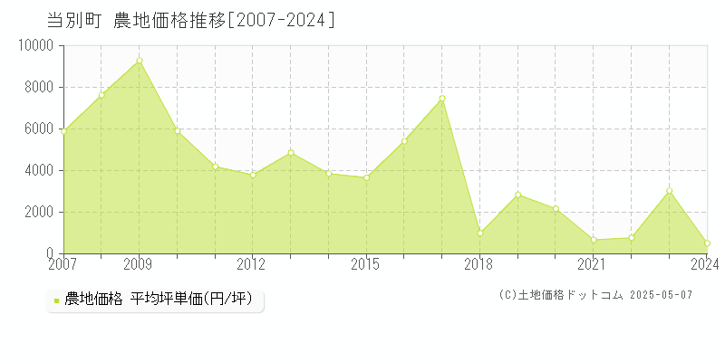 当別町(北海道)の農地価格推移グラフ(坪単価)[2007-2024年]