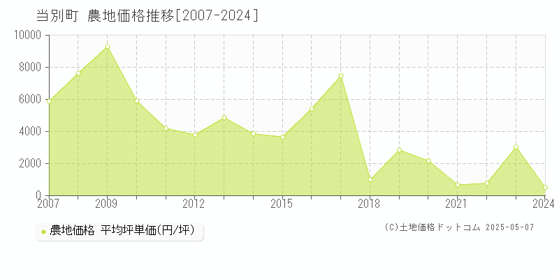 石狩郡当別町全域の農地価格推移グラフ 