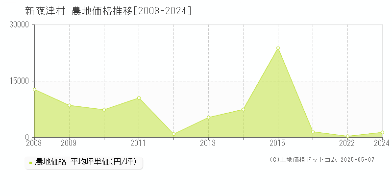 全域(新篠津村)の農地価格推移グラフ(坪単価)[2008-2024年]