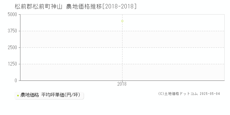 神山(松前郡松前町)の農地価格推移グラフ(坪単価)[2018-2018年]