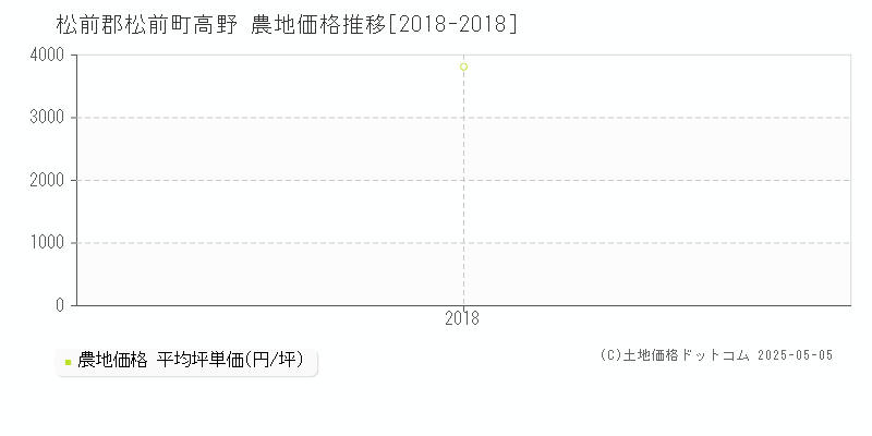 松前郡松前町高野の農地価格推移グラフ 