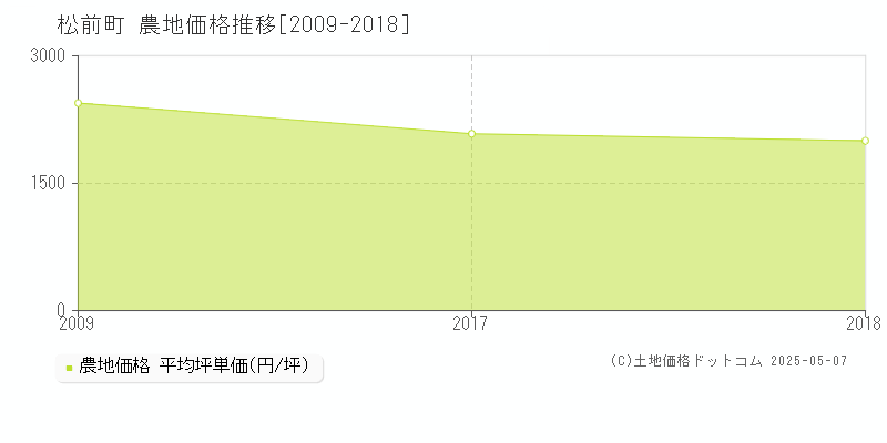 松前町(北海道)の農地価格推移グラフ(坪単価)[2009-2018年]