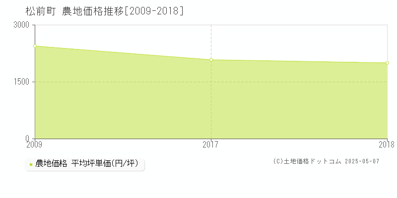 松前郡松前町の農地価格推移グラフ 