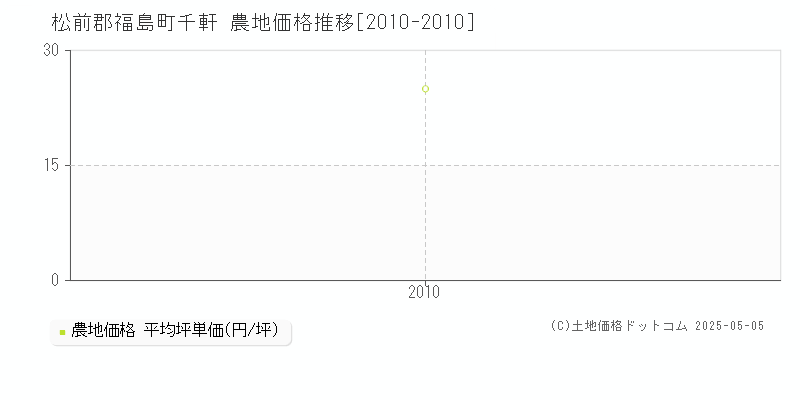 千軒(松前郡福島町)の農地価格推移グラフ(坪単価)[2010-2010年]